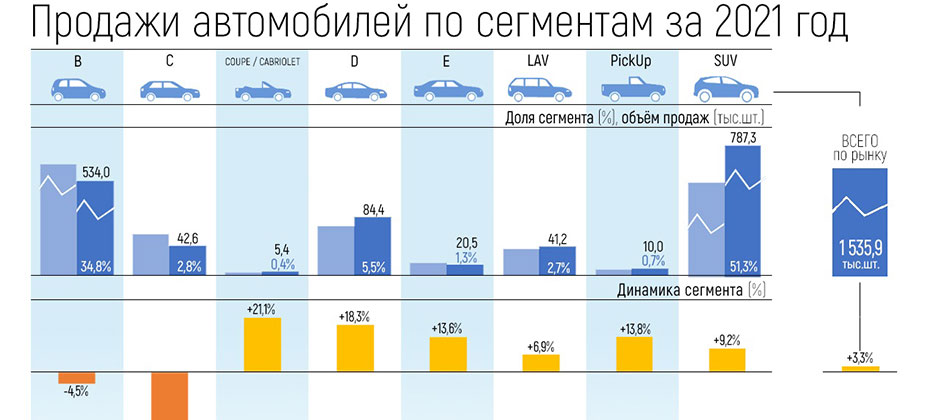 Динамика продаж автомобилей по сегментам в 2021 году